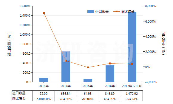 2013-2017年11月中國其他礦渣及礦灰，包括海藻灰（海草灰）(HS26219000)進口量及增速統(tǒng)計